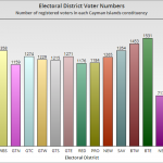 Bodden Town delivers biggest constituencies on new voter list