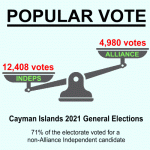 PPM-Alliance polled under 29% of popular vote