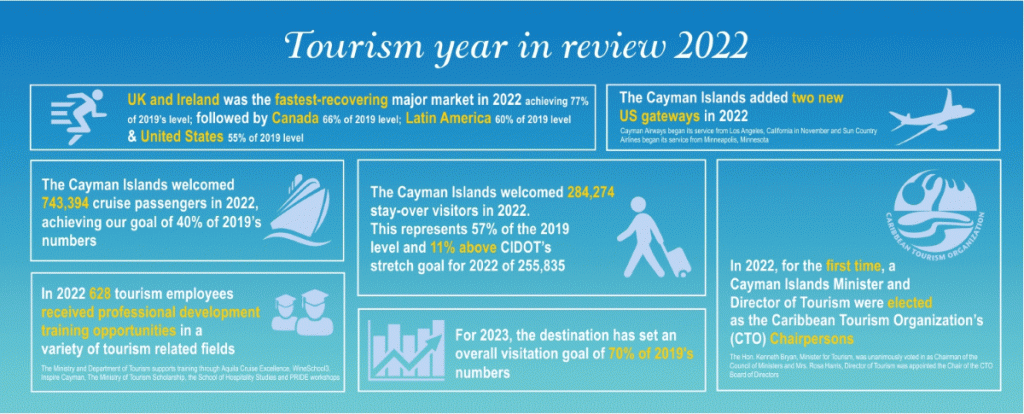 Cayman Islands Department of Tourism statistics, Cayman News Service