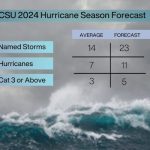CSU predicts ‘extremely active’ hurricane season