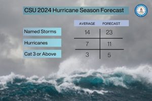 CSU predicts ‘extremely active’ hurricane season