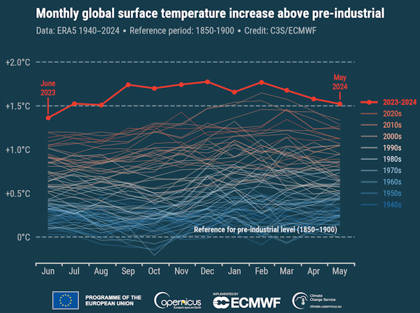 🌡️ May 2024 sets new record as hottest May ever